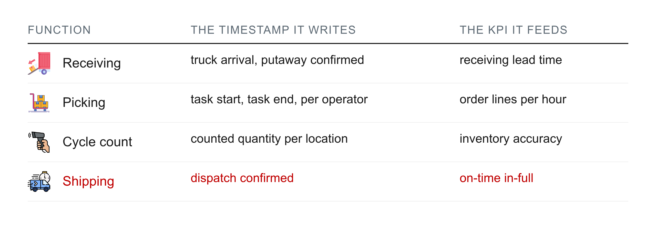 Four functions, the timestamp each one writes, and the KPI that is computed from it.