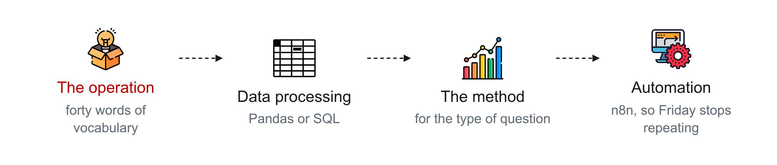 The tools in the order they matter: the operation, data processing, the method for the type, and automation.