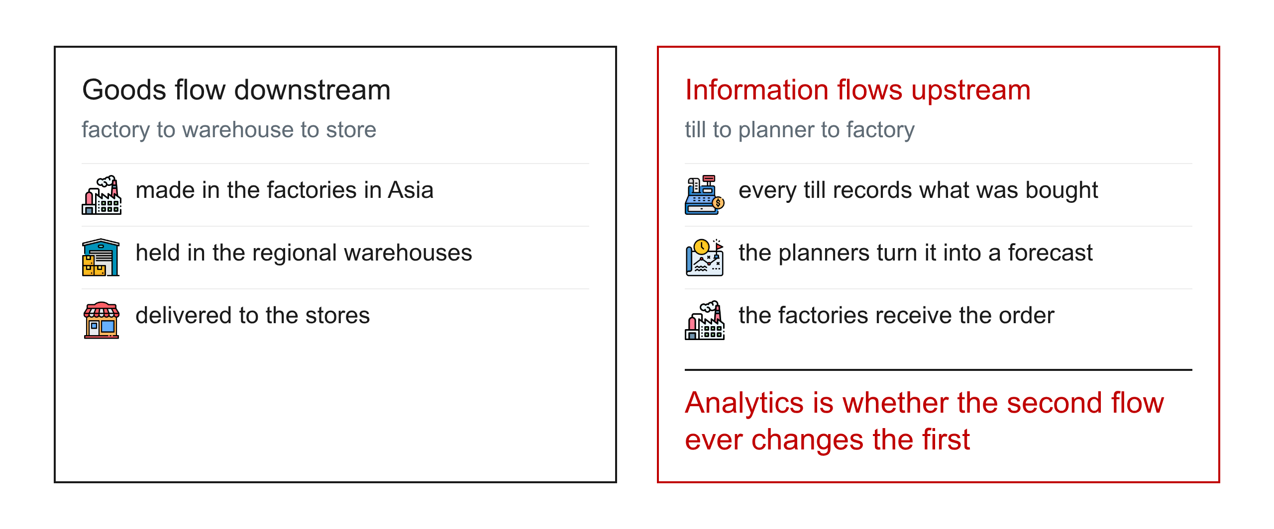 Goods flow downstream from factory to store, and information flows upstream from the till to the planner and the factory.