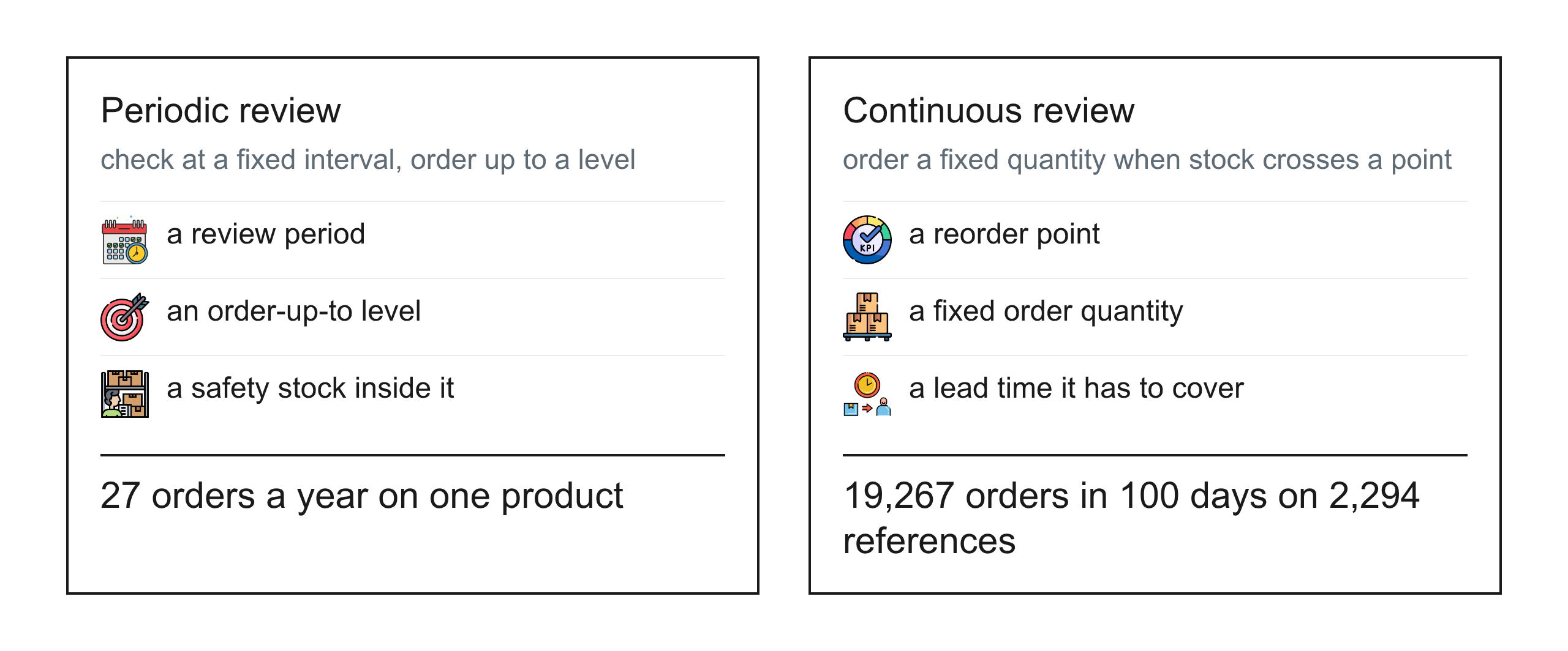 Periodic review and continuous review side by side, with the parameters each one needs.