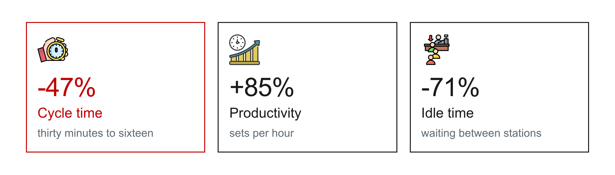 The results of scheduling the value added services line: cycle time, productivity and idle time.