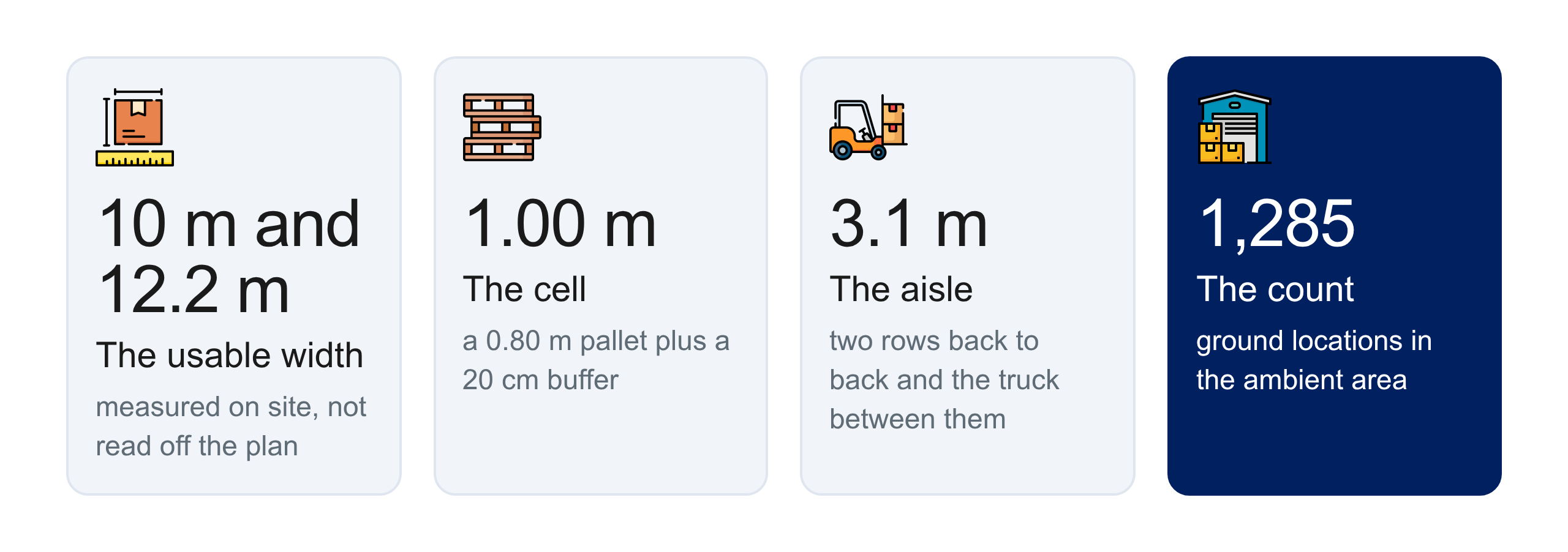 The four numbers that decide the count: the usable width, the cell, the aisle, and the ground locations that follow.