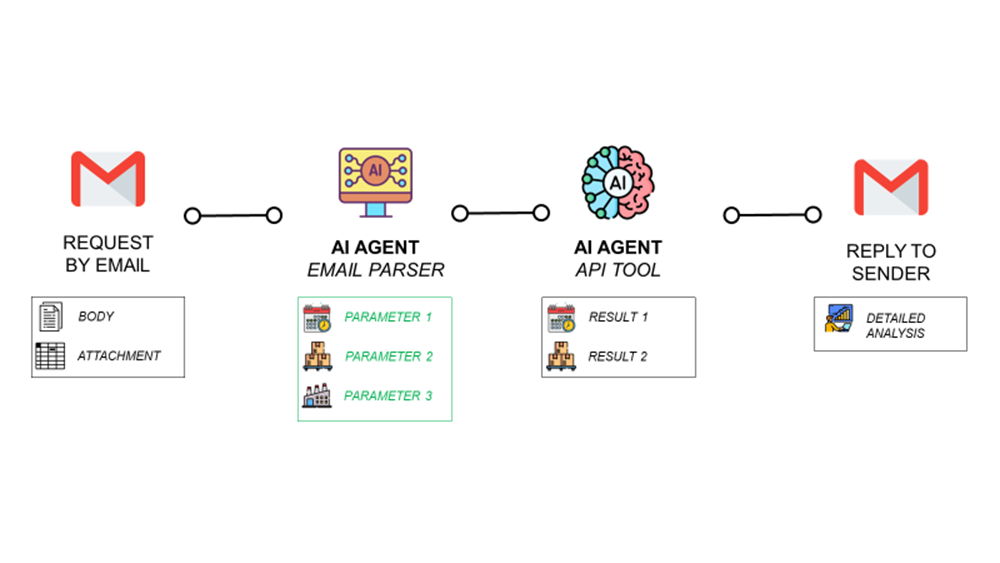 AI Agents for Supply Chain Optimisation with n8n