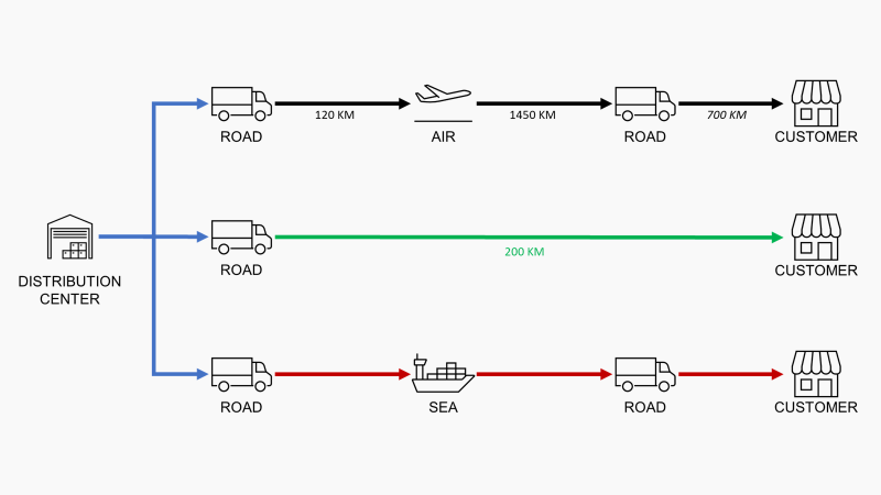 Supply Chain Sustainability Reporting with Python