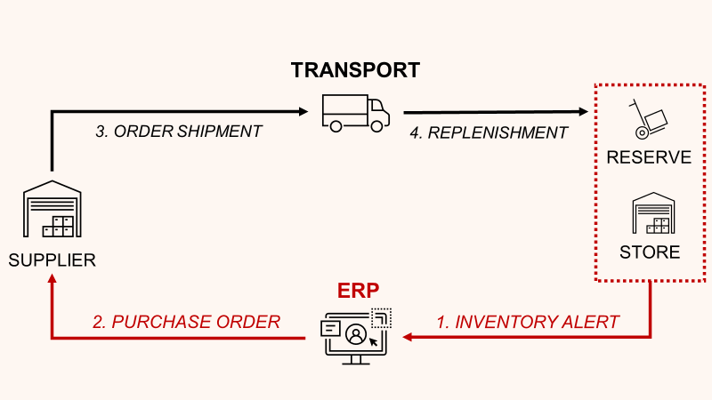 Procurement Process Optimization with Python