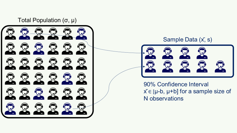 Statistical Sampling for Process Improvement using Python