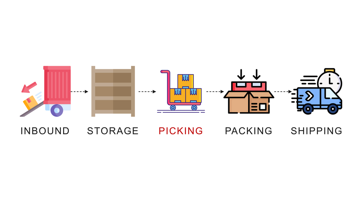 Warehouse Operations Explained: Inbound, Storage, Picking, Packing and Shipping