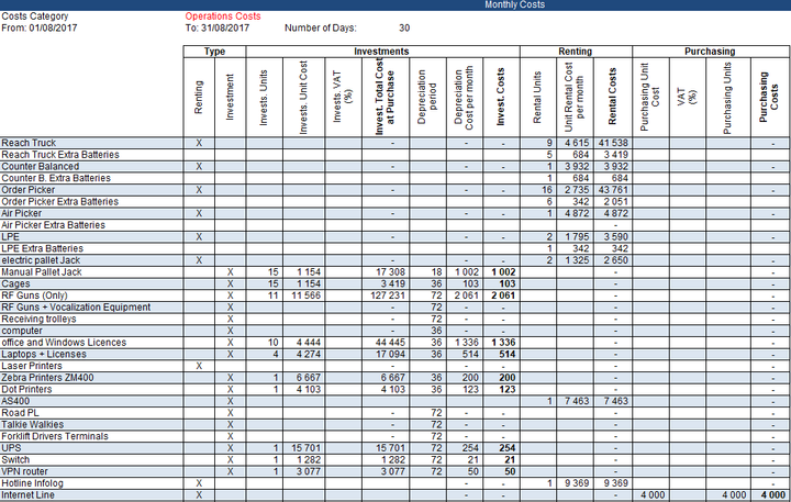 A detailed monthly cost report for a logistics company, showing operational costs categorized by type (investment, renting, purchasing) for various equipment and tools such as reach trucks, b