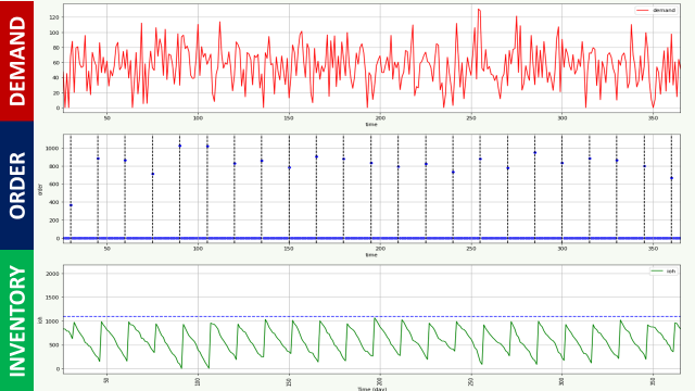 An infographic demonstrating a periodic inventory management policy. The first chart shows fluctuating demand over time with a normal distribution. The second chart illustrates replenishment 