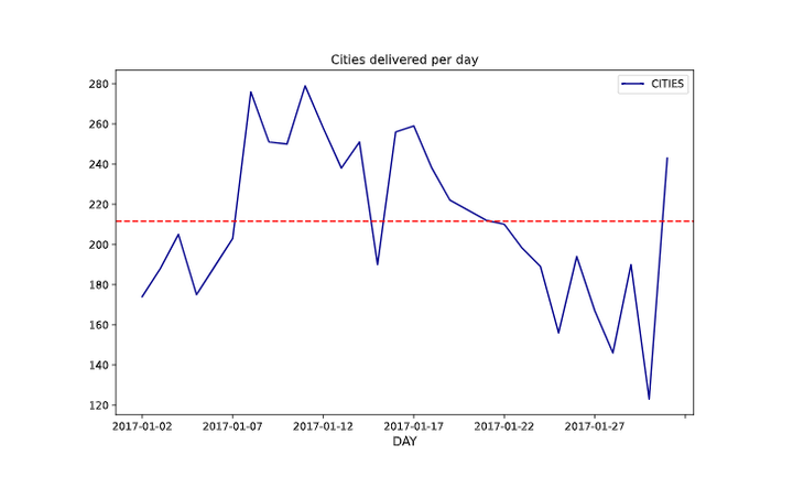 A diagram showing four icons representing the workflow for creating an operational dashboard. The first icon is the Excel logo, representing the input data source. The second is the Python lo
