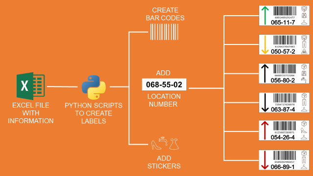 Diagram showing the automation process for creating warehouse labels using Python Pillow. It starts with an Excel file containing location and product data. A Python script reads the data to 