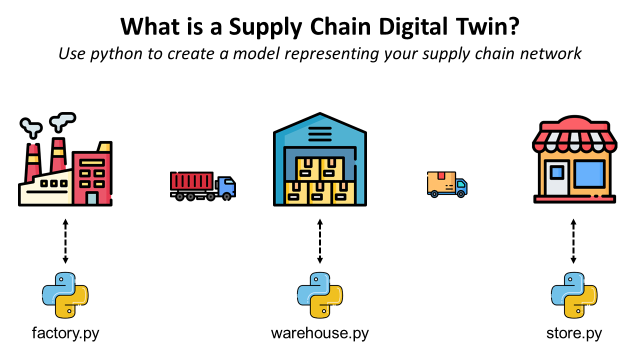 Illustration of a supply chain digital twin concept, showing a factory, warehouse, and store, with Python logos indicating the use of Python scripts (factory.py, warehouse.py, store.py) to re