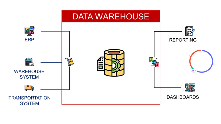A large central icon of a data warehouse is placed in the center, representing a storage system. It is connected to various systems on the left, including ERP, Warehouse System, and Transport