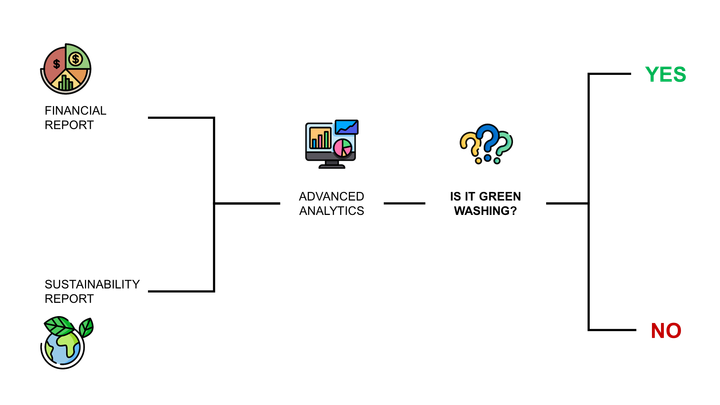 The illustration depicts a decision flowchart showing how data analytics can help identify greenwashing. The flow starts with the question, “Is it backed by real data?” If the answer is “Yes,