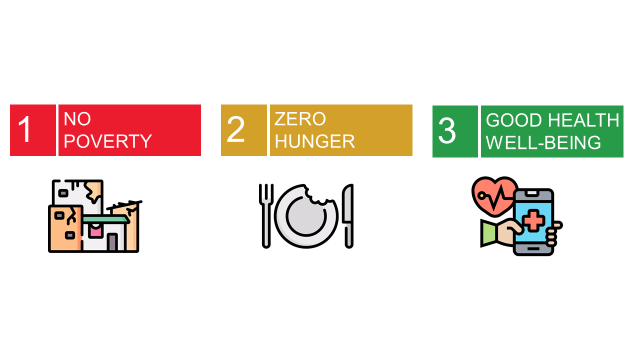 An illustration representing three of the United Nations’ Sustainable Development Goals (SDGs). Goal 1: No Poverty, shown in red with an icon of a house in a low-income area. Goal 2: Zero Hun