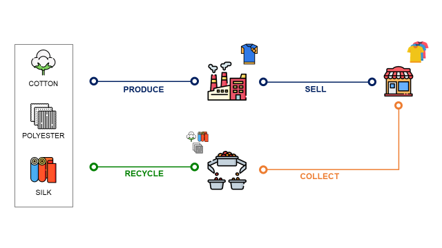 A flowchart depicting the circular journey of textile products in a fashion retail circular economy. It starts with the production process (materials like cotton, polyester, silk) shown on th