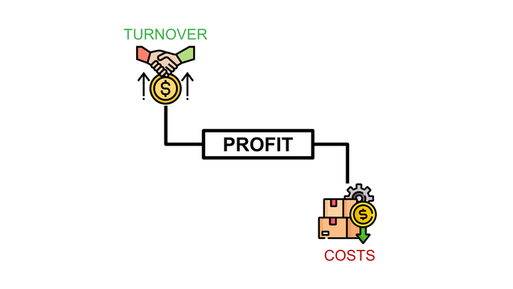 Diagram showing the relationship between turnover, costs, and profit. The image highlights how increasing turnover, represented by a handshake and rising dollar signs, leads to higher profits