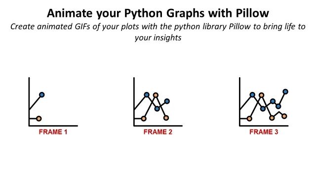 Animate your Python Graphs with Pillow: A demonstration of three frames showing a line chart with points connected, where the data changes across frames. The first frame has a simple line con