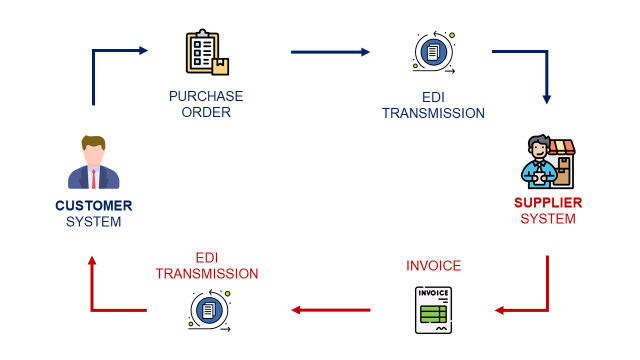 A diagram showing the flow of data between a customer system and a supplier system through Electronic Data Interchange (EDI). It begins with the customer sending a purchase order, followed by