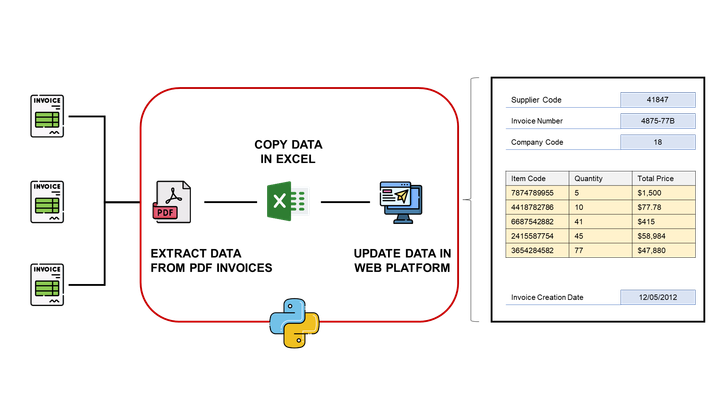 A diagram illustrating the automation of invoice processing using Robotic Process Automation (RPA). The process begins with multiple invoices in PDF format, which are then processed using Pyt