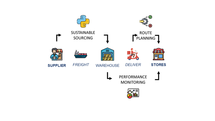 Find your Dream Job in Supply Chain Analytics - Create your Portfolio!