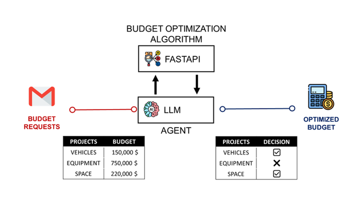 Build an AI Agent for Strategic Budget Planning with LangGraph and n8n