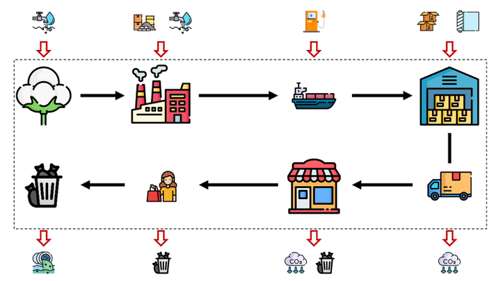 A flowchart illustrating the life cycle of a fast-fashion retail product. It begins with raw material extraction (represented by a cloud), followed by production in a factory, transportation 