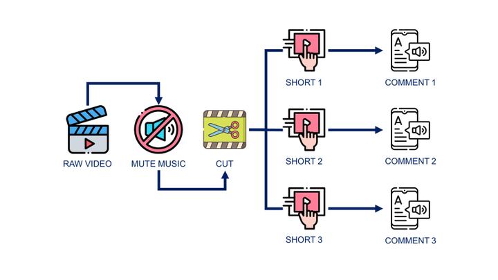 Flowchart showing the process of automating video editing with Python. The raw video is processed by muting the background music and cutting the video into shorter clips. Each short video is 