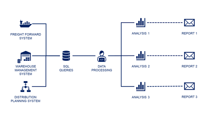 A flowchart illustrating a supply chain control tower system. The chart shows three systems: Freight Forward, Warehouse Management, and Distribution Planning, all feeding data into SQL querie