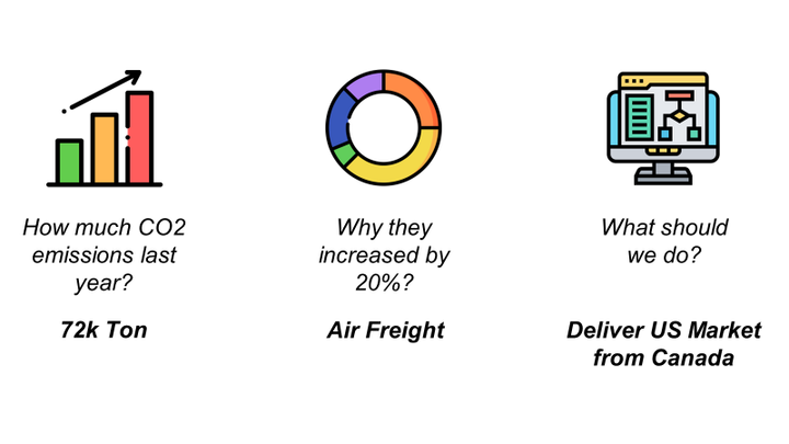 A graphic illustrating three key questions in supply chain sustainability analytics. The first question, “How much CO2 emissions last year?” shows 72k tons. The second question, “Why did emis