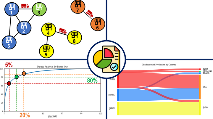 A combination of supply chain analytics visualizations showcasing supply chain network optimization, production distribution, Pareto analysis, and capacity utilization. The top-left quadrant 