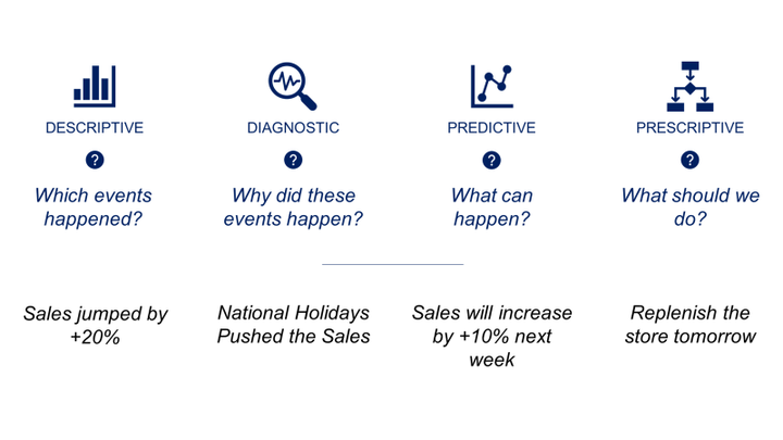 A diagram showing four types of supply chain analytics: Descriptive (“Which events happened?” — sales jumped by +20%), Diagnostic (“Why did these events happen?” — national holidays pushed sa
