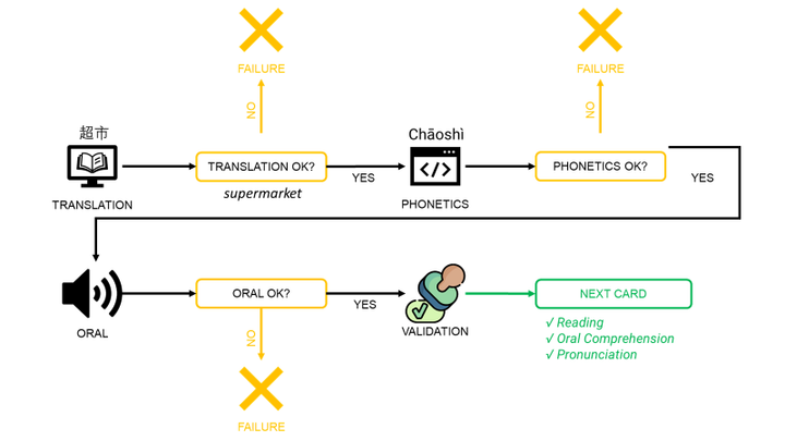 Flowchart illustrating the process of validating language learning flashcards in Mandarin using Python. The process starts with a translation of the word into Mandarin (超市 for ‘supermarket’),