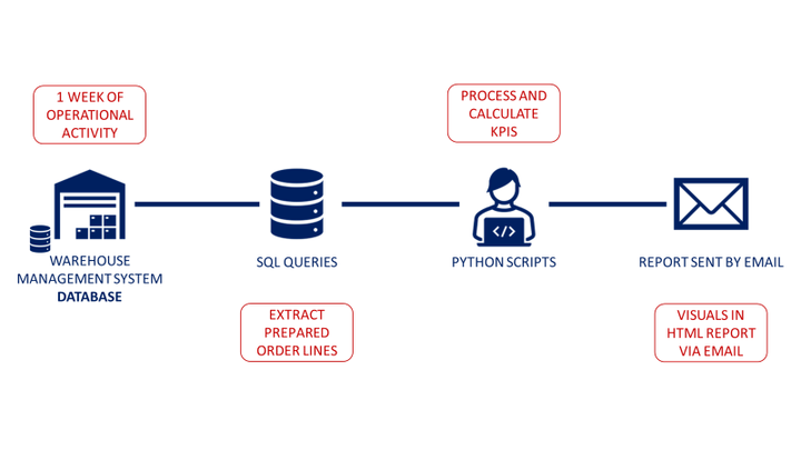 This diagram outlines the process for automating a weekly operational report creation and email distribution using Python. It begins with data extraction from a Warehouse Management System (W