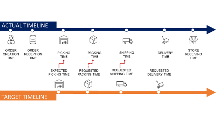 A timeline diagram illustrating the stages of logistic performance management for international distribution. The top “Actual Timeline” includes key events such as order creation, order recep
