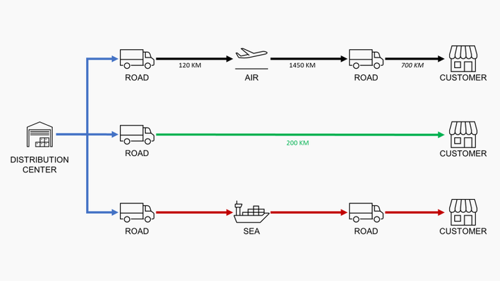 The image shows a supply chain sustainability report illustrating CO2 emissions from different transportation methods. A distribution center supplies goods to customers through three routes: 