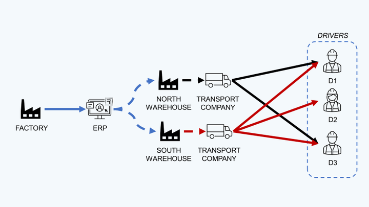 Diagram illustrating the driver allocation problem in a transportation network. A factory sends goods to two warehouses — North and South — via an ERP system. Both warehouses are served by a 
