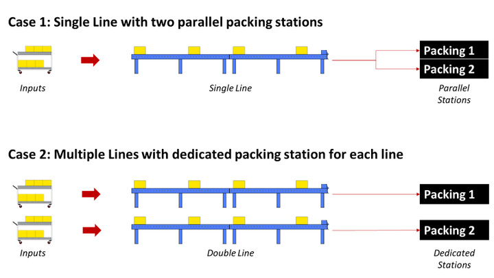 Diagram illustrating the “Parcel Packing Problem.” comparing two configurations for packing parcels in an e-commerce fulfillment center. The first case, “Single Line,” shows one conveyor belt