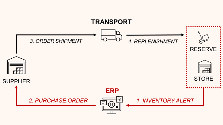 Illustration of procurement strategy problem for store replenishment with Python. The process starts with an alert sent from the store’s reserve to the ERP system (step 1). The ERP sends a pu