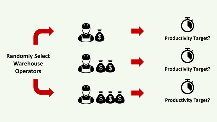 A diagram illustrating the “Minimum Bonus Problem.” The title asks, “What is the minimum bonus level needed to reach 75% of your productivity target?” Three rows show warehouse operators bein