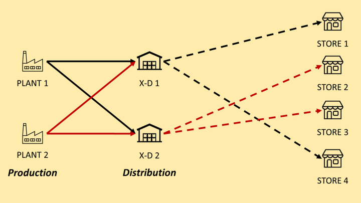 Supply Planning Problem with Python diagram showing the cheapest route to deliver products from plants to customers. Two plants (Plant 1 and Plant 2) send products to two distribution centers