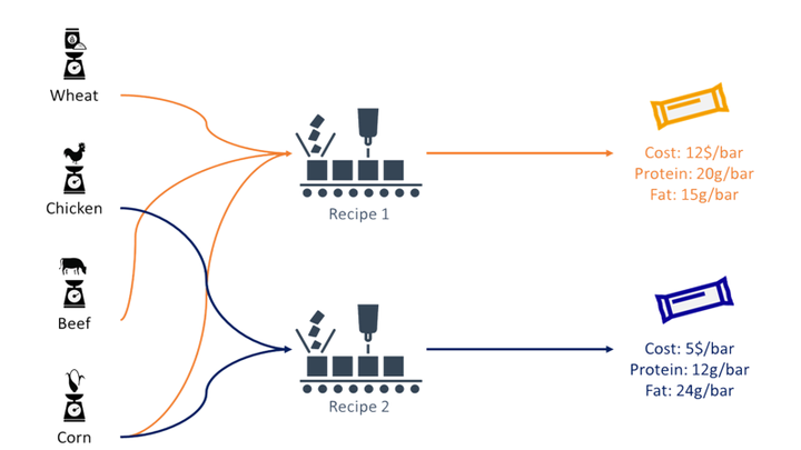This image visualizes the process of raw materials optimization for creating a meal bar recipe using Python. Different ingredients — wheat, chicken, beef, and corn — flow into two recipe form