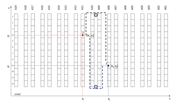 Improve Warehouse Productivity using Order Batching with Python