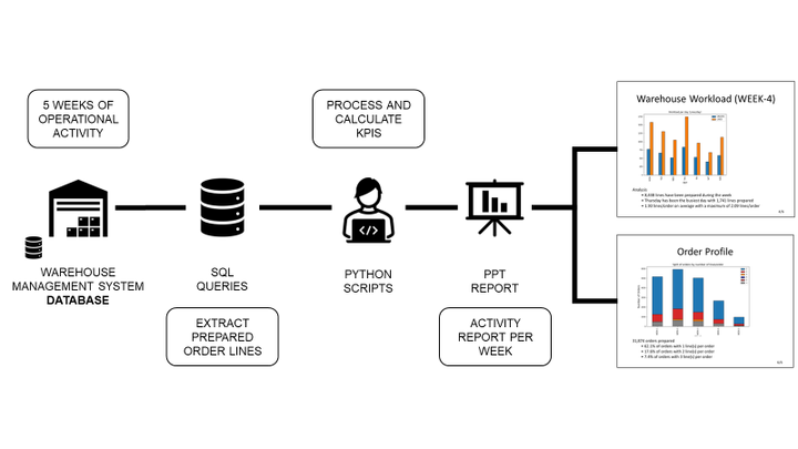 A flowchart illustrating the automation of PowerPoint slide creation for supply chain operations using Python. The process starts with 5 weeks of operational activity data from a warehouse da
