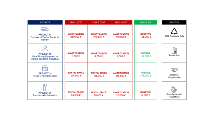 Table comparing four logistics projects (electric trucks, voice picking, space rental, and rack sprinkler) with amortization costs over three years, direct ROI, and non-financial benefits suc