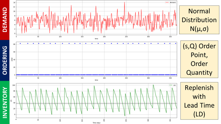 A three-panel chart showing inventory management with stochastic demand with Python. The top chart (red) displays demand fluctuations following a normal distribution over time. The middle cha