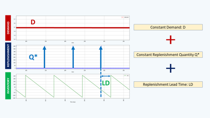 Inventory Management for Retail — Deterministic Demand