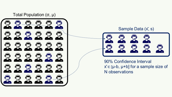 A visual representation of order processing lead time estimation using statistical sampling with Python. The left shows the population of customer service representatives, represented by icon