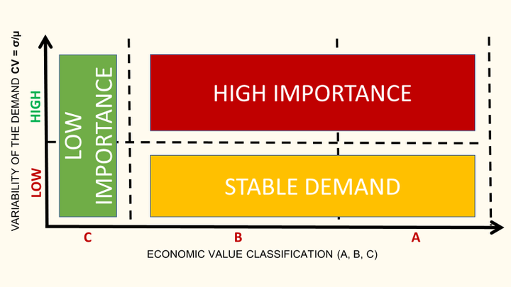 A matrix for statistical product segmentation, which categorizes products based on demand variability (vertical axis) and economic value classification (horizontal axis).