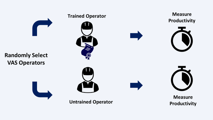 A diagram showing the process to evaluate the impact of warehouse operator training on productivity using Kruskal Wallis Test with Python. Two groups of operators are randomly selected: one g